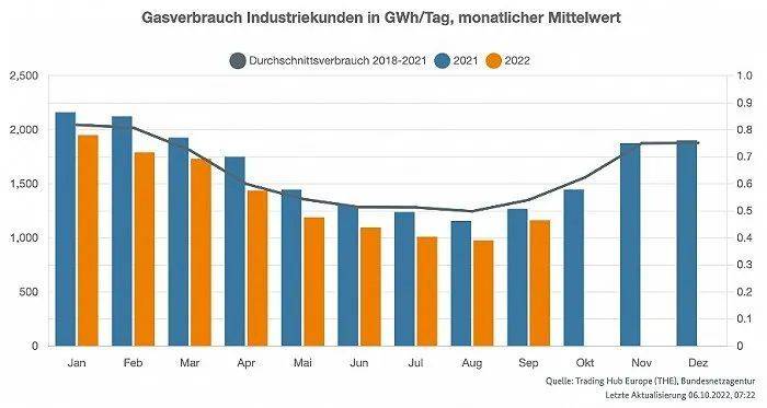 德国天然气每月平均日使用量。蓝色为2021年，橙色为2022年。图源：德国网络署<br>