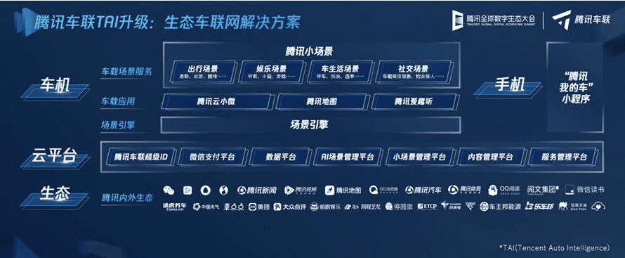 腾讯生态车联网解决方案<br>
