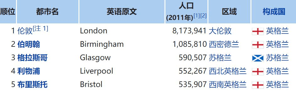 ▲英国城市人口排名<br>