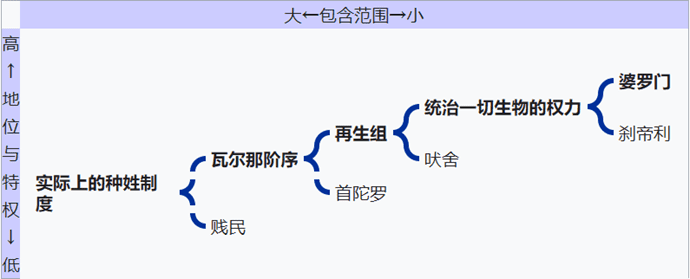 瓦尔那阶序的分类关系示意图，来源/维基百科