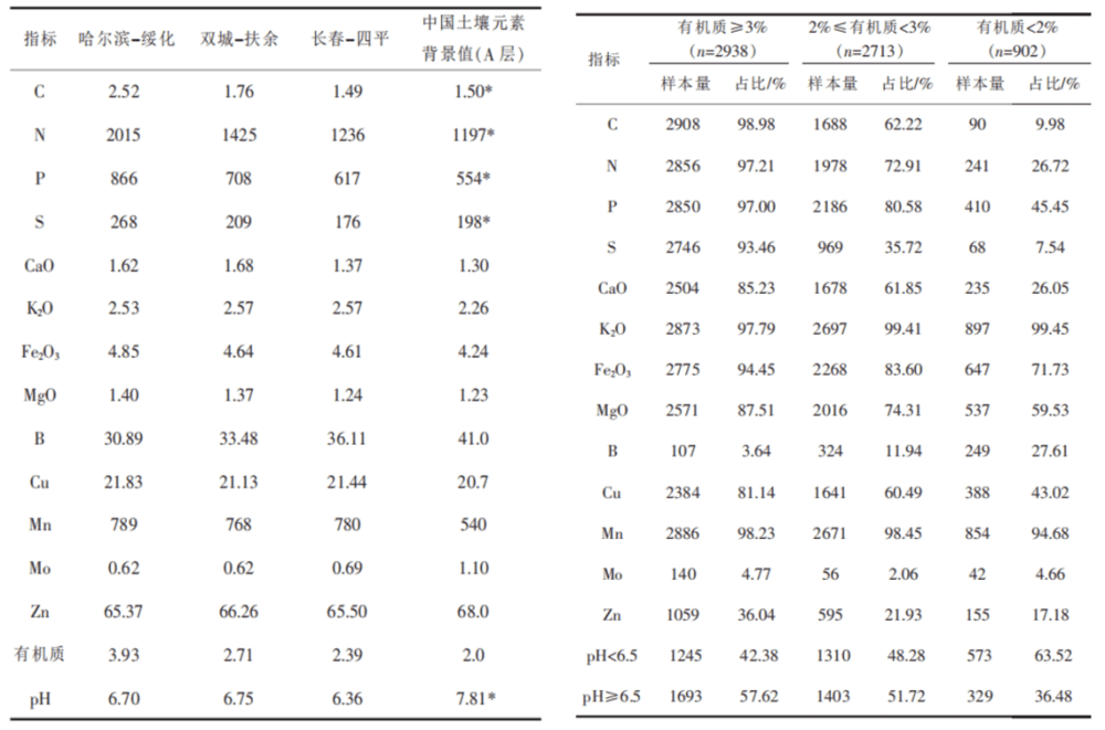 左：不同地区养分元素平均值<sup>[7]</sup>；右：不同有机质样本中养分元素含量高于背景值的占比率<sup>[7]</sup>