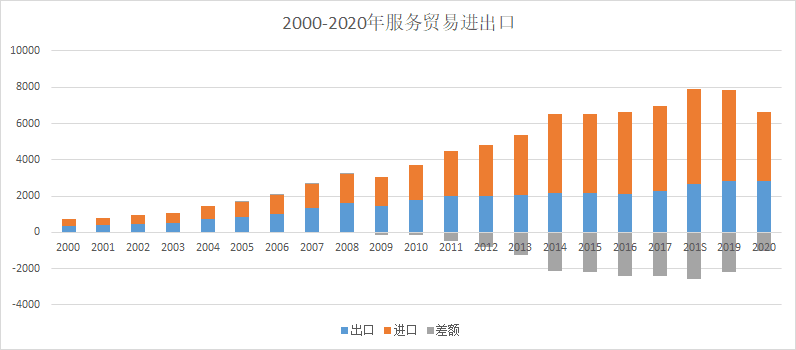 数据来源：中国统计年鉴（单位：亿美元）<br>