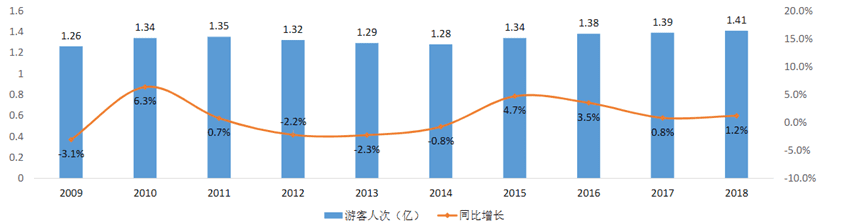 2009-2018年中国接待入境游客数量<br>