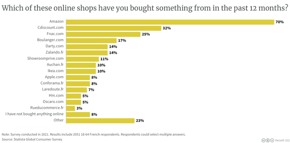 （数据来源：Statista Global Consumer Survey）<br>