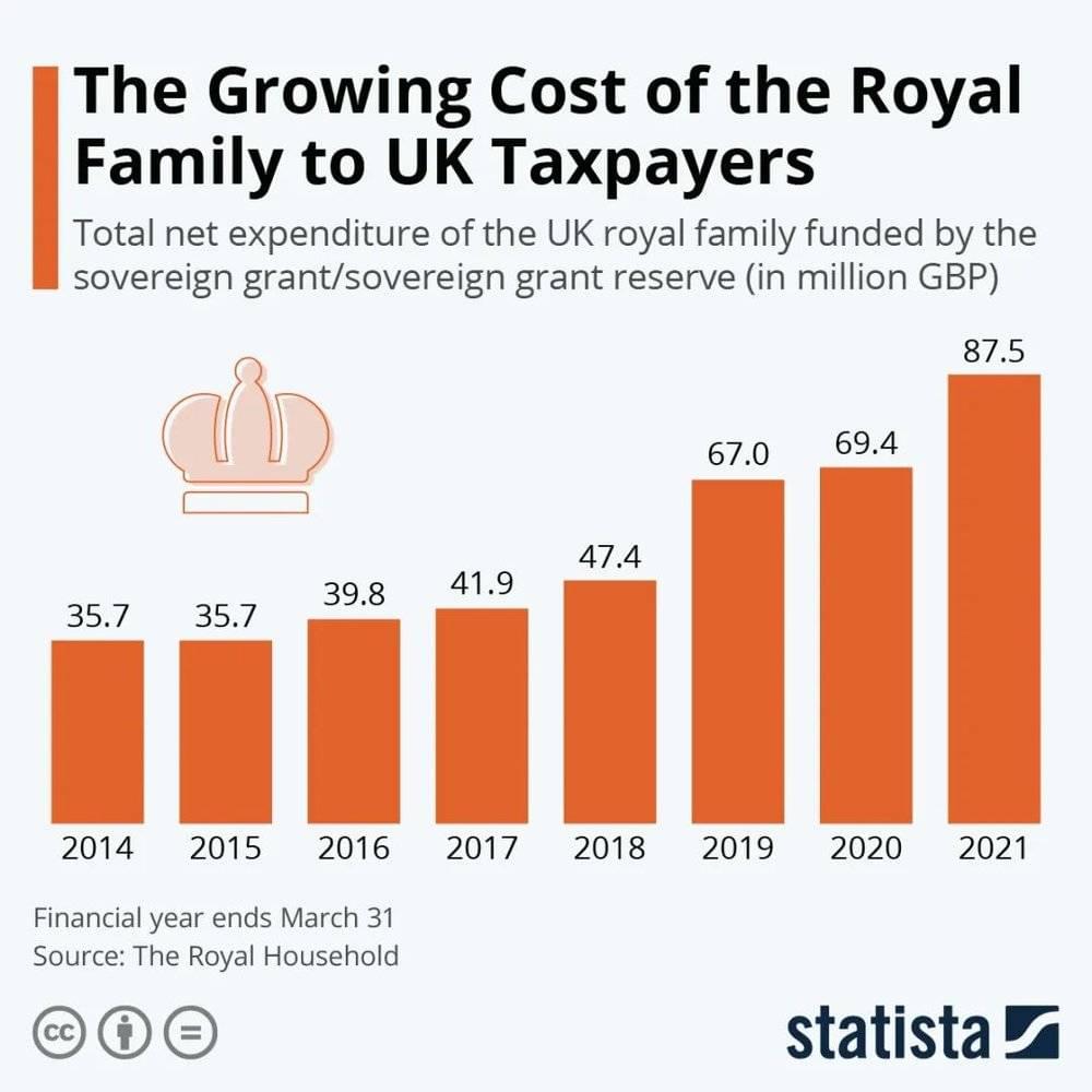 英国王室连年上涨的花费，这些费用全部由纳税人支付
