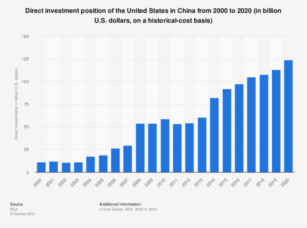美国对华直接投资连年增长<br>