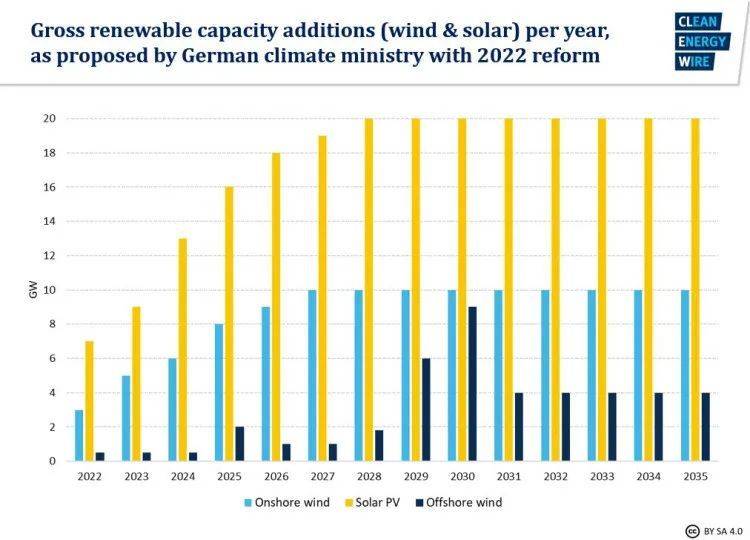 图源：cleanenergywire.org