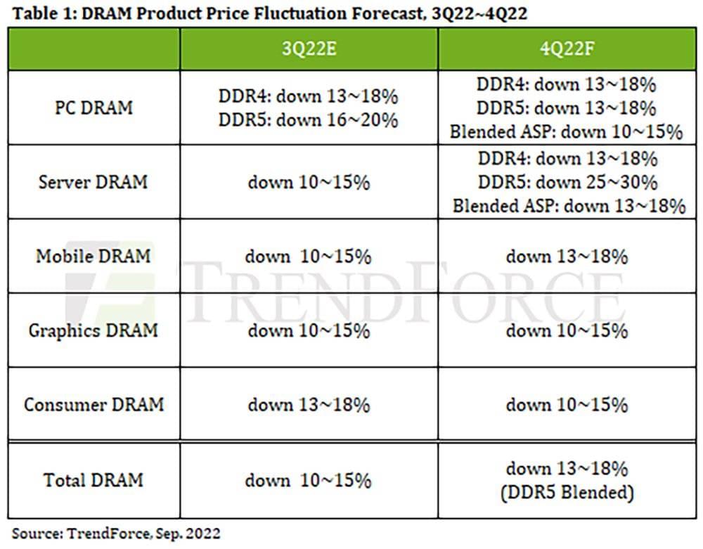 2022年第三季度、第四季度DRAM产品价格变化预测（图源：TrendForce）<br>