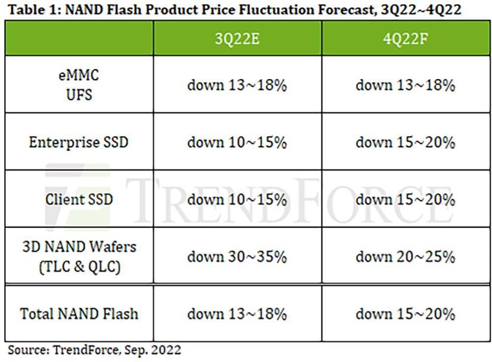 2022年第三季度、第四季度NAND Flash产品价格变化预测（图源：TrendForce）<br>
