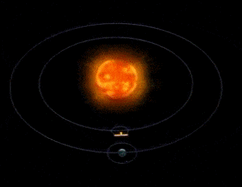 NASA制作的“SOHO”轨迹效果动图（不按比例，卫星应离地球更近）<br>