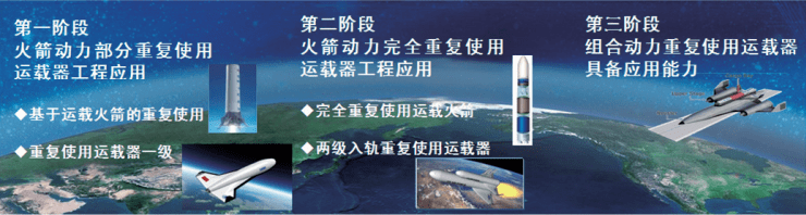 中国重复使用运载器发展思路（图源：科技导报）<br>
