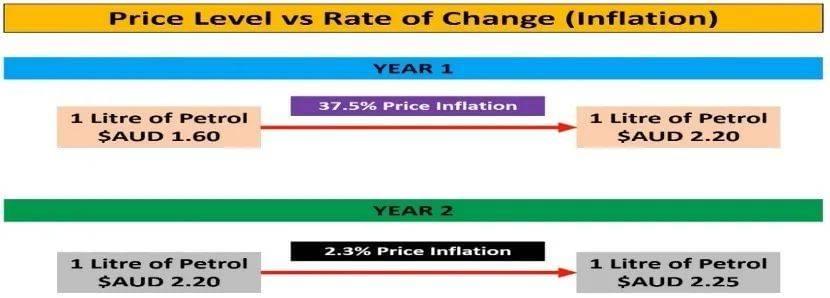 图 1: 高位通胀对价格的影响<br>