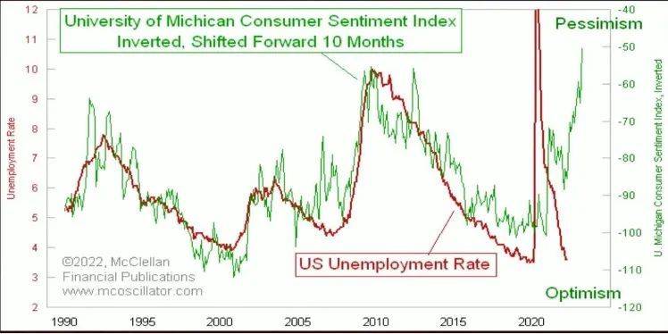 图2: 失业率与消费者信心指数的辩证关系：经济滞胀下的特殊性<br>