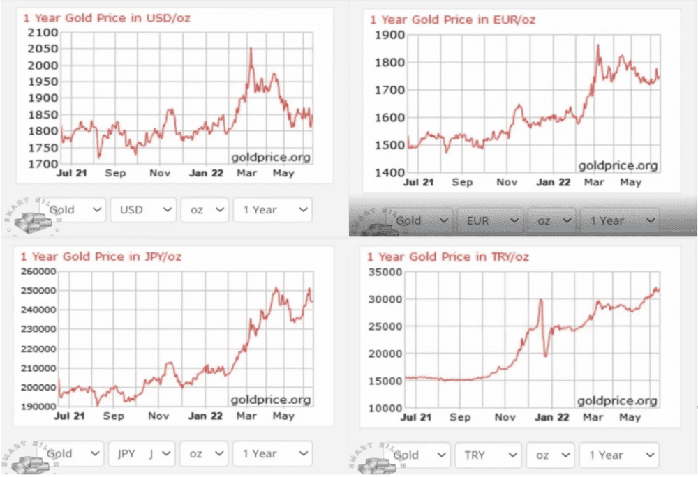 图7：过去一年中黄金用部分主要货币计价的价格走势图<br>