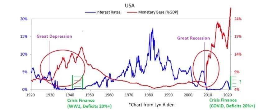 图8: 美国历史上市场货币存量与利率的关系图<br>