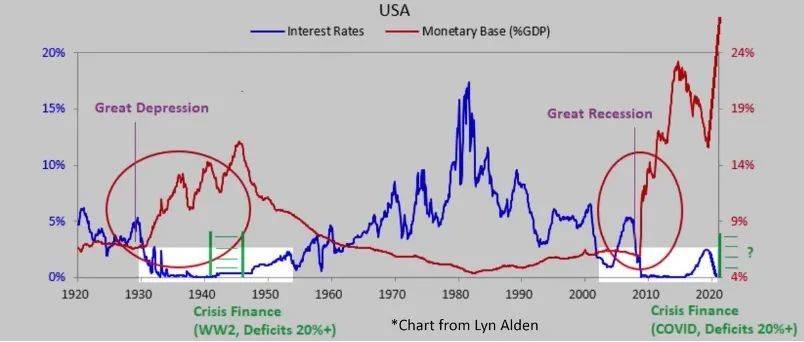 图 9: 美国历史上持续超低利率时期<br>
