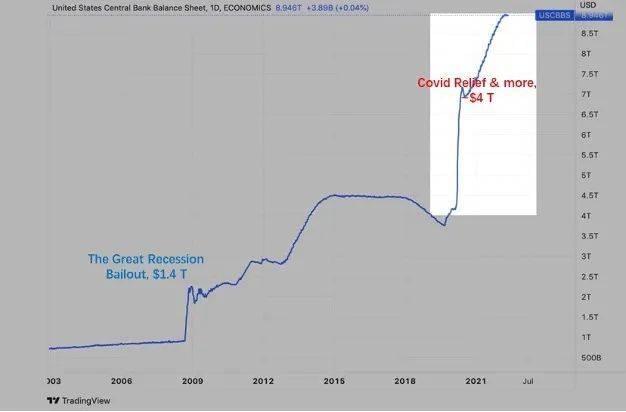 图10: 2008年金融危机以来美联储资产负债表快速膨胀<br>