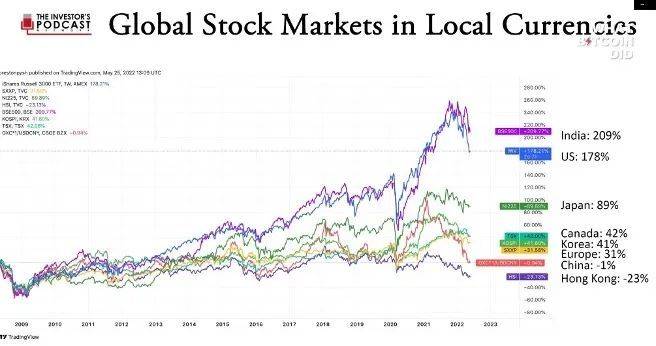 图 12: 全球资产泡沫时代各国股票指数的表现（本币计价）<br>