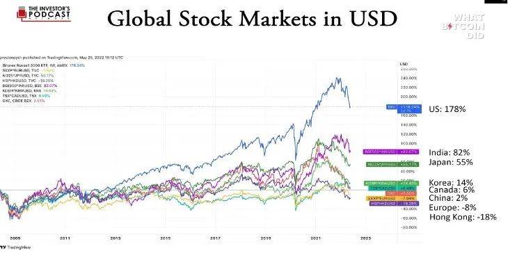 图12: 全球资产泡沫时代各国股票指数的表现（名义美元计价）<br>