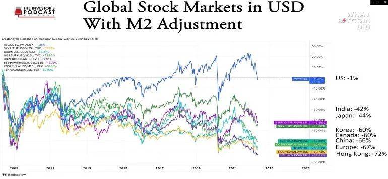 图14: 全球资产泡沫时代各国股票指数的表现（扣除美元泡沫后的实际美元计价）<br>