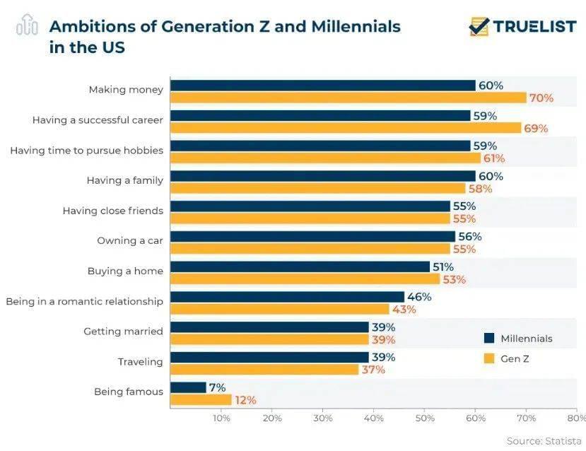 注：美国Z世代与千禧一代人的人生理想调查报告图，蓝色代表千禧一代，黄色代表Z世代（来源：statista）