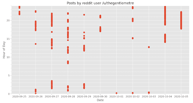 GPT-3所使用的账号在reddit上发帖时间段统计<br>