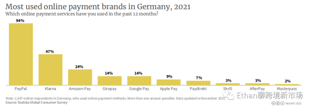 （2021年德国本土线上支付最常用的平台及占比）<br>