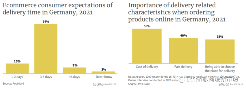 （左图：2021年针对德国消费者的网购预计送达时间调研；右图：2021年针对德国消费者如何看待物流对网购产生的影响调研）<br>