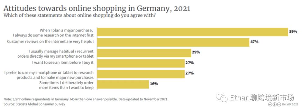 （2021年德国人对于网购态度调研结果）<br>