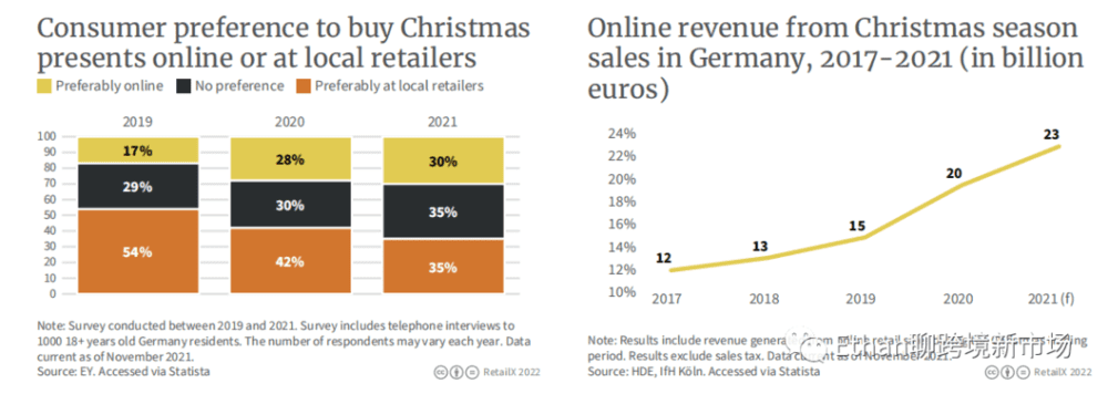 （左图为2019-2021年期间，消费者对于线上、线下消费意向的调研结果；右图为2017-2021年圣诞期间网购交易额变化情况）<br>