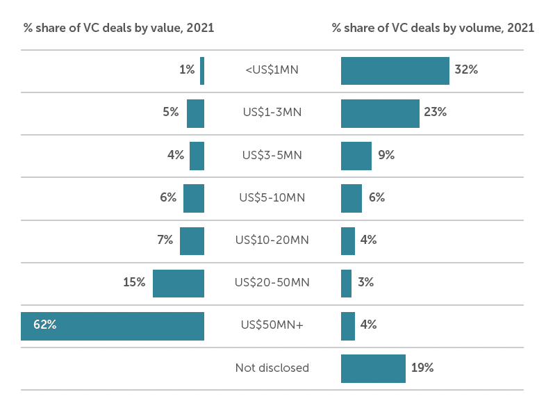2021 年按成交规模大小划分的 VC 交易量和价值分布