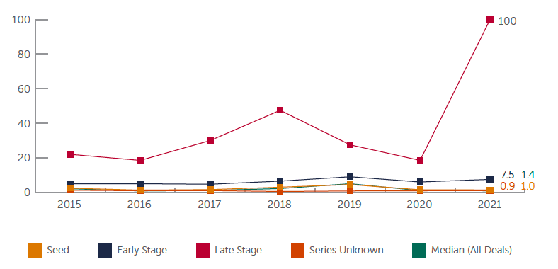 2014 年-2021 年各阶段中位数规模的年度演变