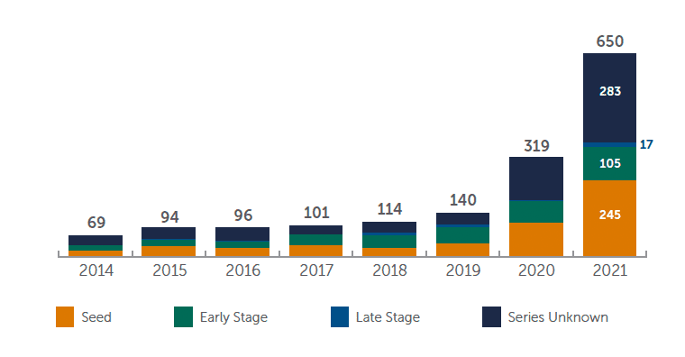 2014 年-2021 年VC交易量分阶段年度演变