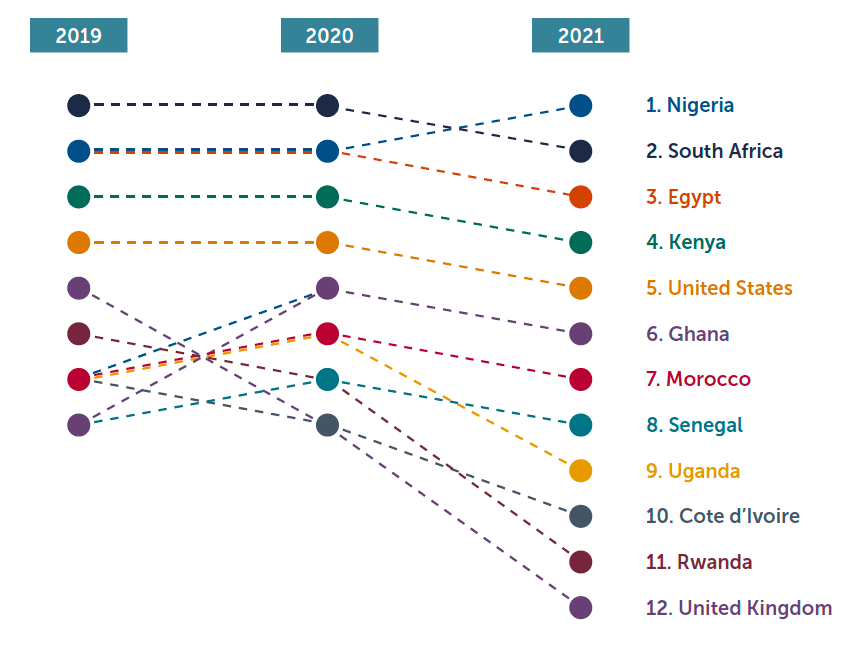 2019 年-2021 年按风险投资交易量划分的国家/地区排名演变