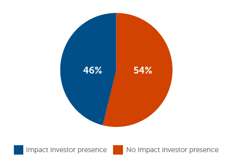2014 年-2020 年至少有一位影响力投资者参与的非洲风险投资交易份额