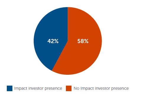2021 年至少有一位影响力投资者参与的非洲风险投资交易份额