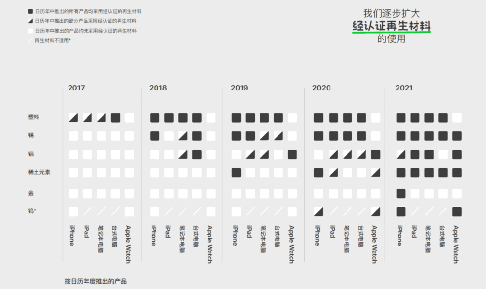 图片来源：苹果公司《2022年环境进展报告》<br>