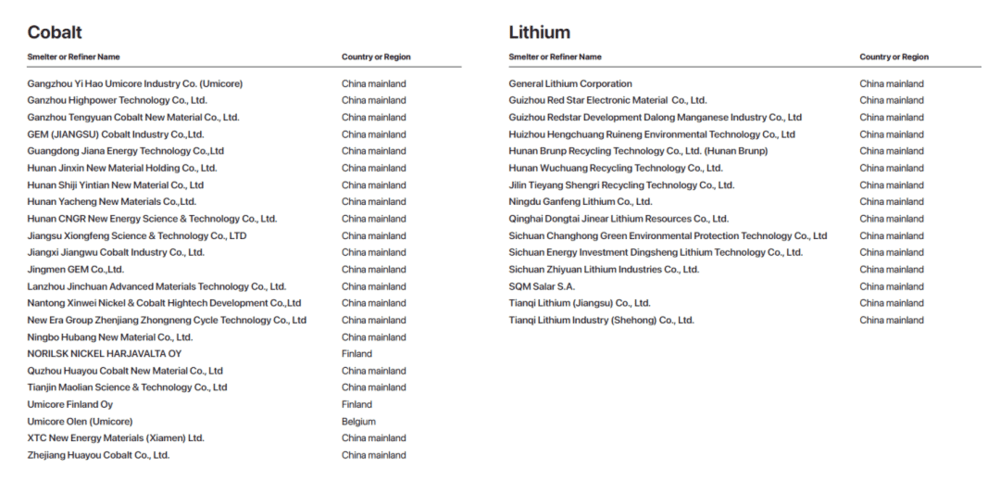 图：苹果2021年底公布的《冶炼厂和精炼厂名录》中钴和锂的部分，其中绝大部分是中国供应商<br>