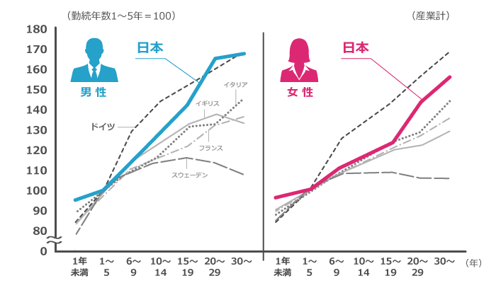 日本的年功制：将工作前五年的年工资设为基准100，可以看到，随着工作年限的增加，日本人的年工资呈逐年增长趋势。德国，意大利也有类似的工资习惯（来源：dodadsj.com）<br>