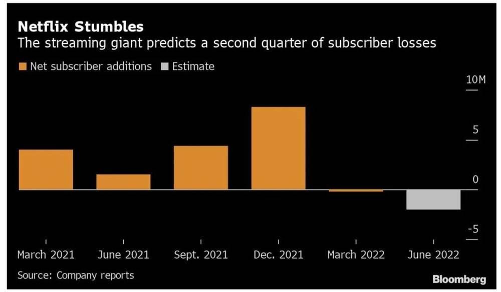 Netflix的用户增长情况，图片来自Bloomberg<br>
