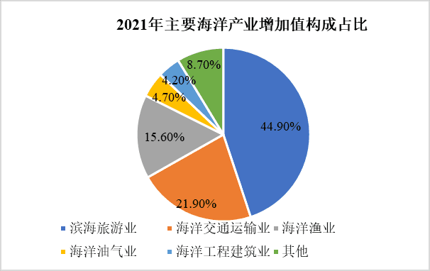☉数据来源：2021年中国海洋经济统计公报