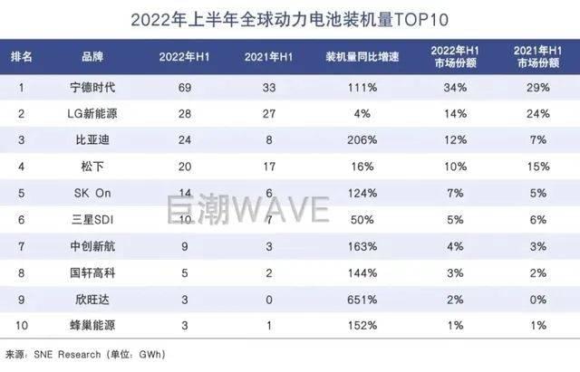 2022年上半年全球动力电池装机量前十名 图片来源：巨潮WAVE<br>