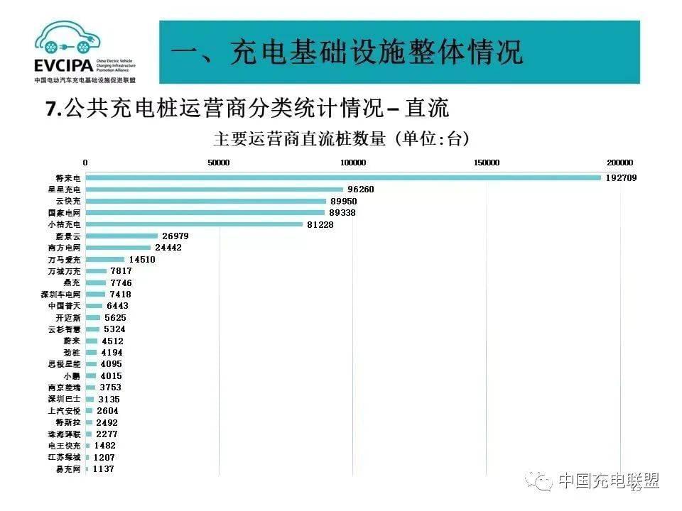 ▲ 图源：中国充电联盟<br>