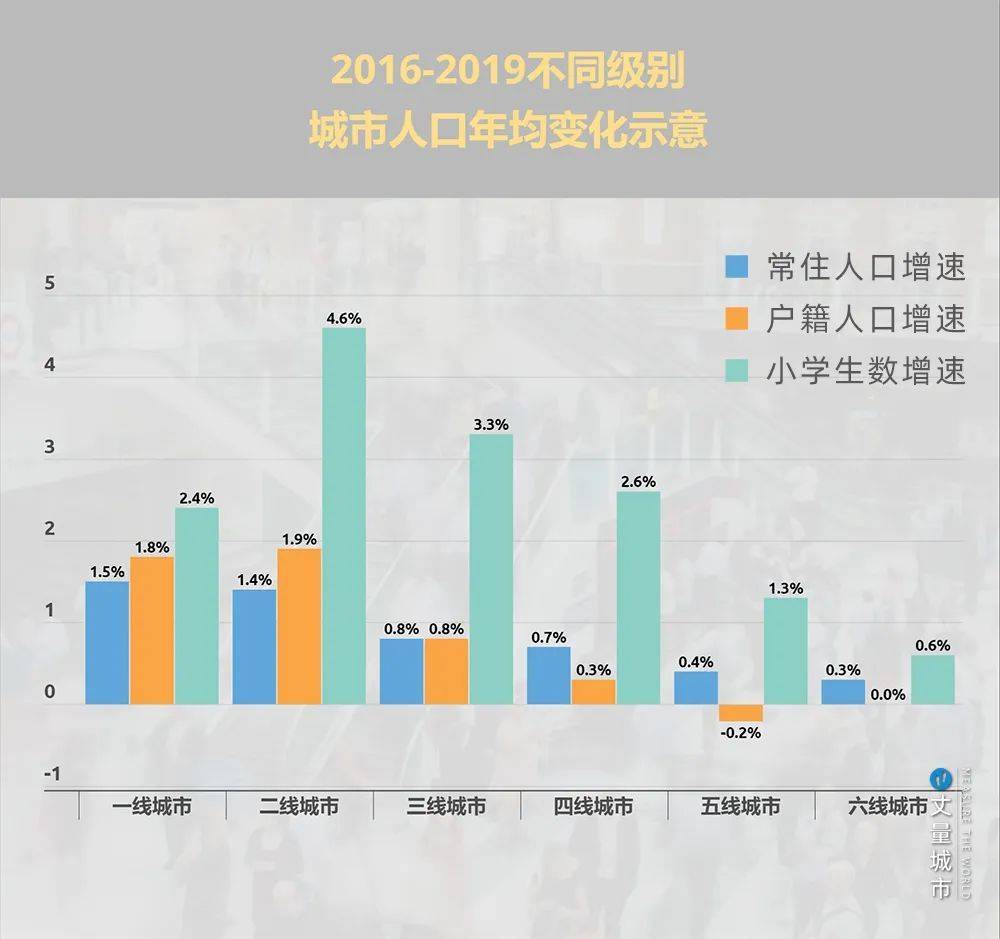 2016年—2019年不同城市人口年均变化