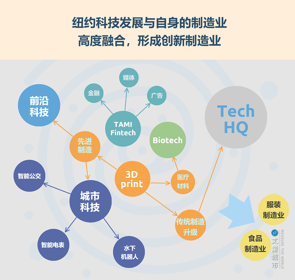  纽约的制造业与科技高度融合形成了创新制造业