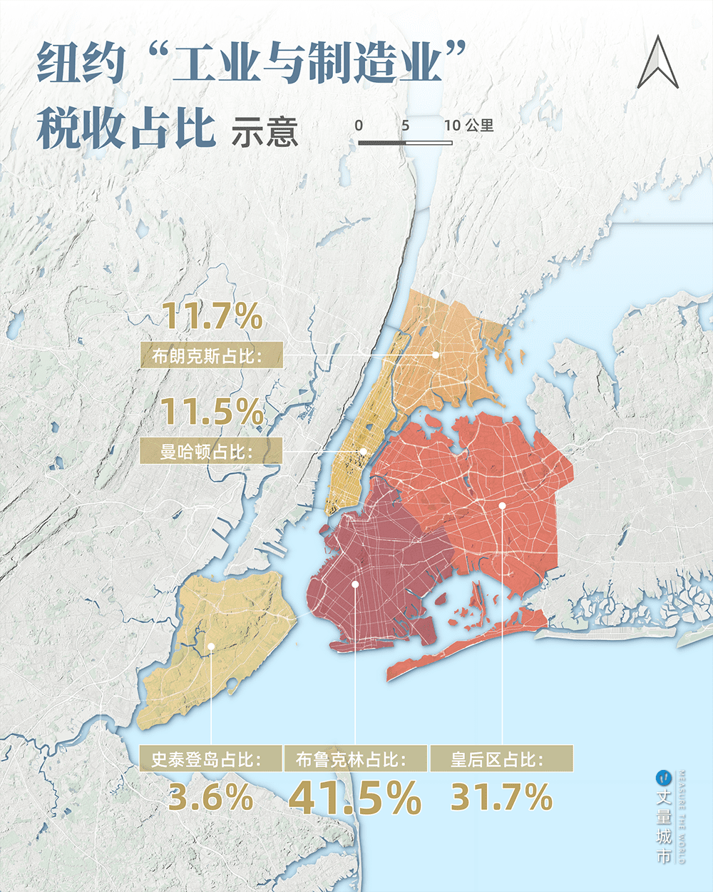 布鲁克林区在整个纽约市中的制造业占比最高