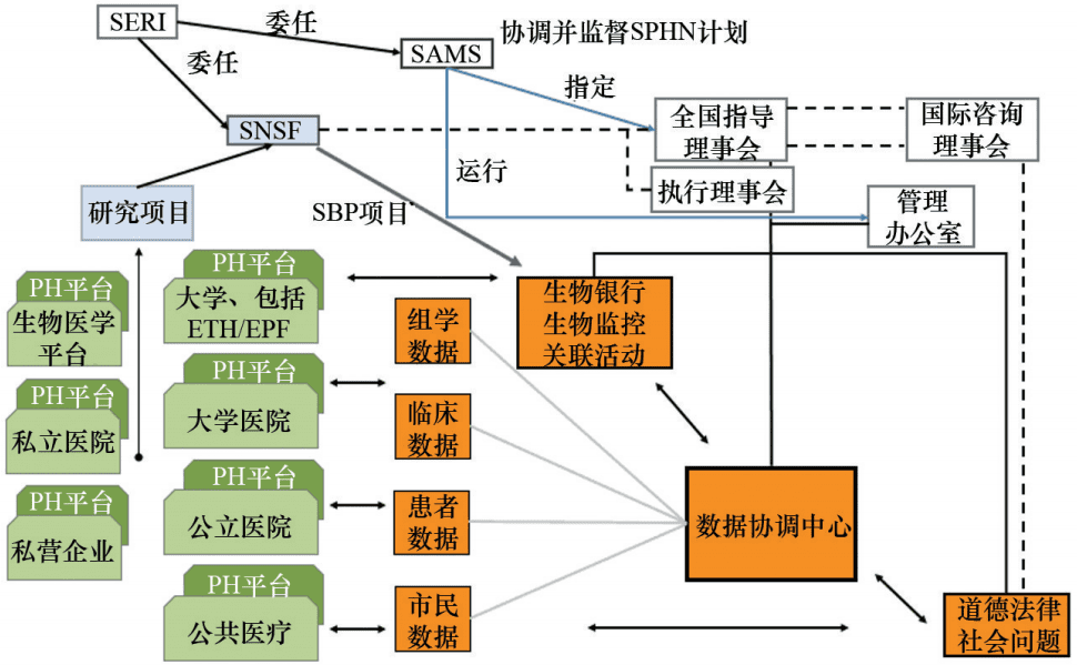 SPHN计划组织架构建议图，分3层：国家层（蓝色）、技术层（橘色）、机构层（绿色）<br>