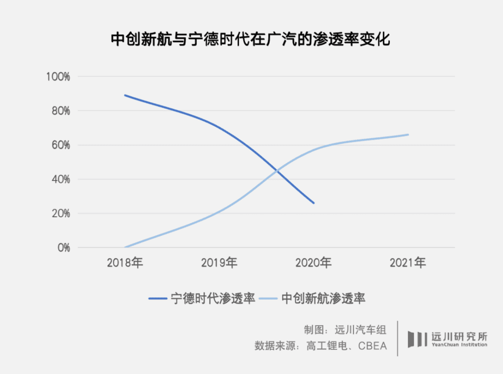 2020年，中航超过宁德时代成为广汽第一大动力电池供应商<br>