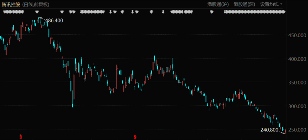 腾讯控股股价表现（2022年1月至今）<br label=图片备注 class=text-img-note>