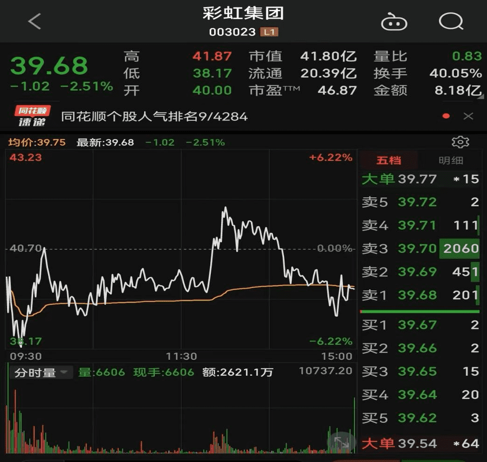 截至发稿日，彩虹集团股价依旧震荡下行<br>